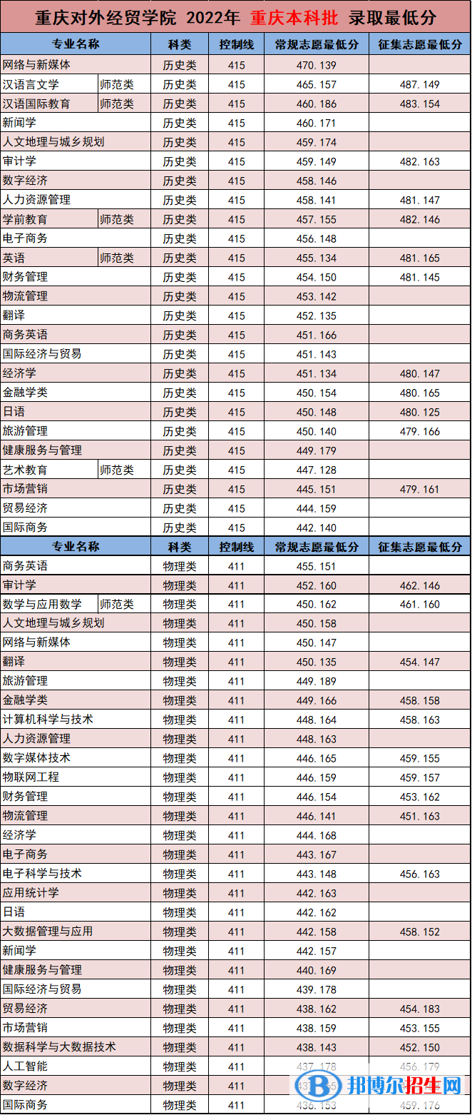 2022重庆对外经贸学院录取分数线一览表（含2020-2021历年）