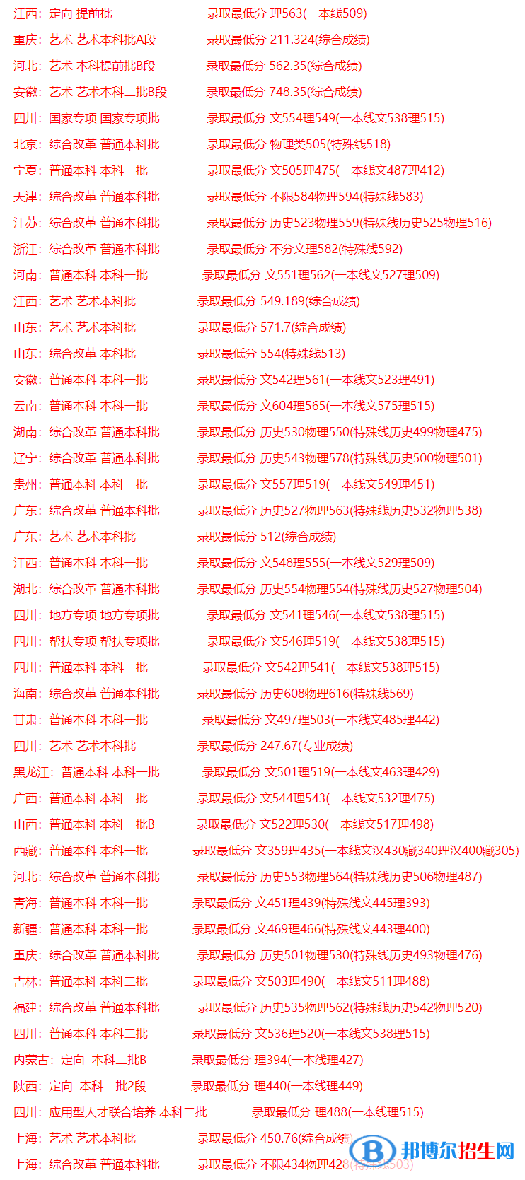 2022成都信息工程大学录取分数线一览表（含2020-2021历年）