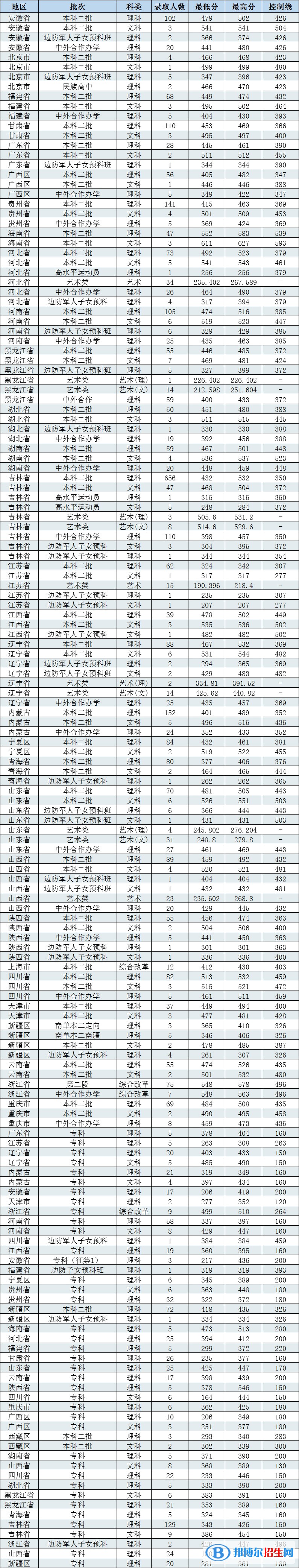 2022长春工程学院录取分数线一览表（含2020-2021历年）