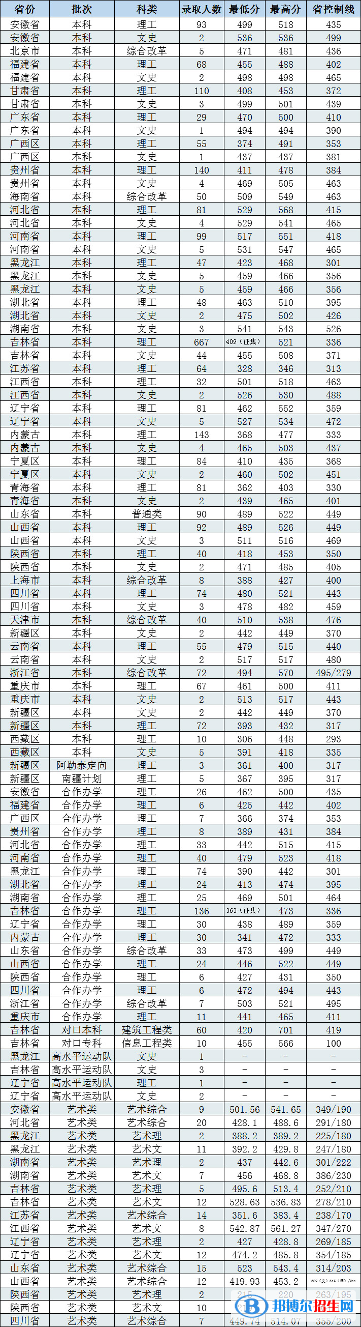 2022长春工程学院录取分数线一览表（含2020-2021历年）
