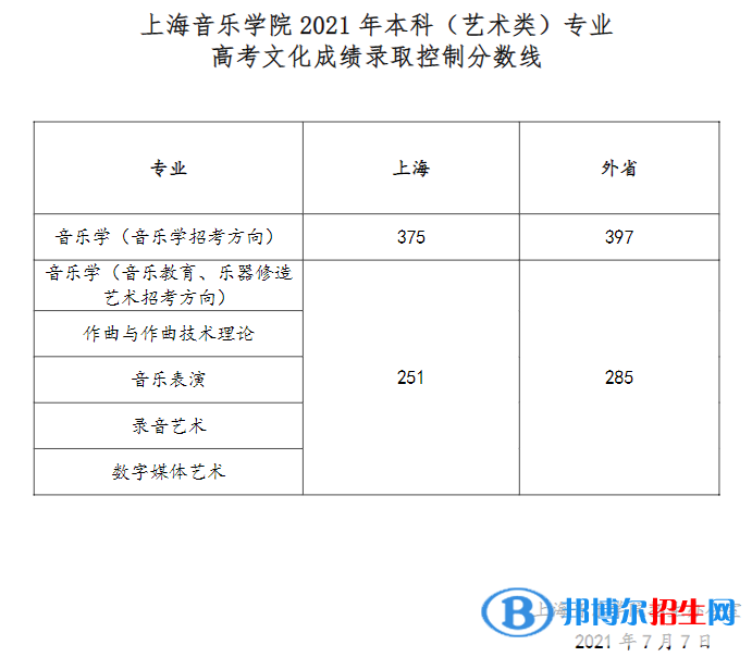 2022上海音乐学院录取分数线一览表（含2020-2021历年）