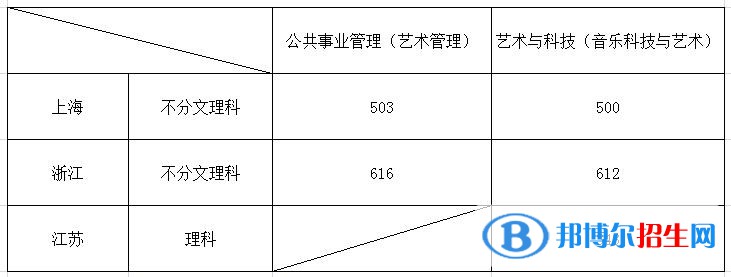 2022上海音乐学院录取分数线一览表（含2020-2021历年）