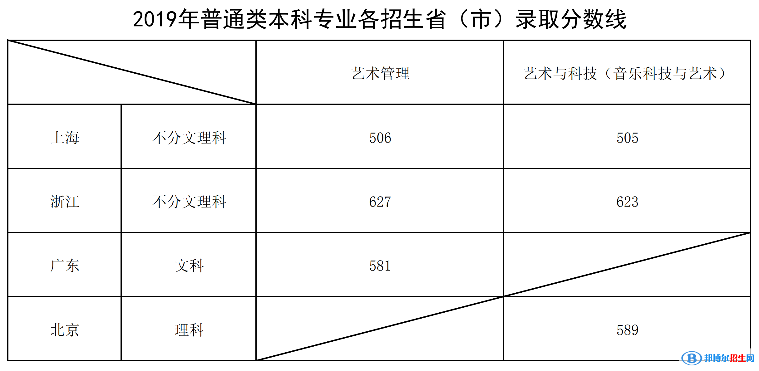 2022上海音乐学院录取分数线一览表（含2020-2021历年）