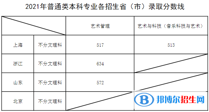 2022上海音乐学院录取分数线一览表（含2020-2021历年）