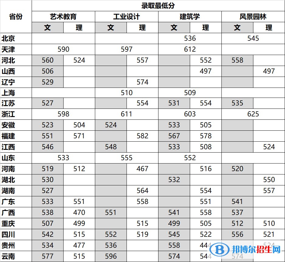 四川美术学院2022年各个专业录取分数线汇总