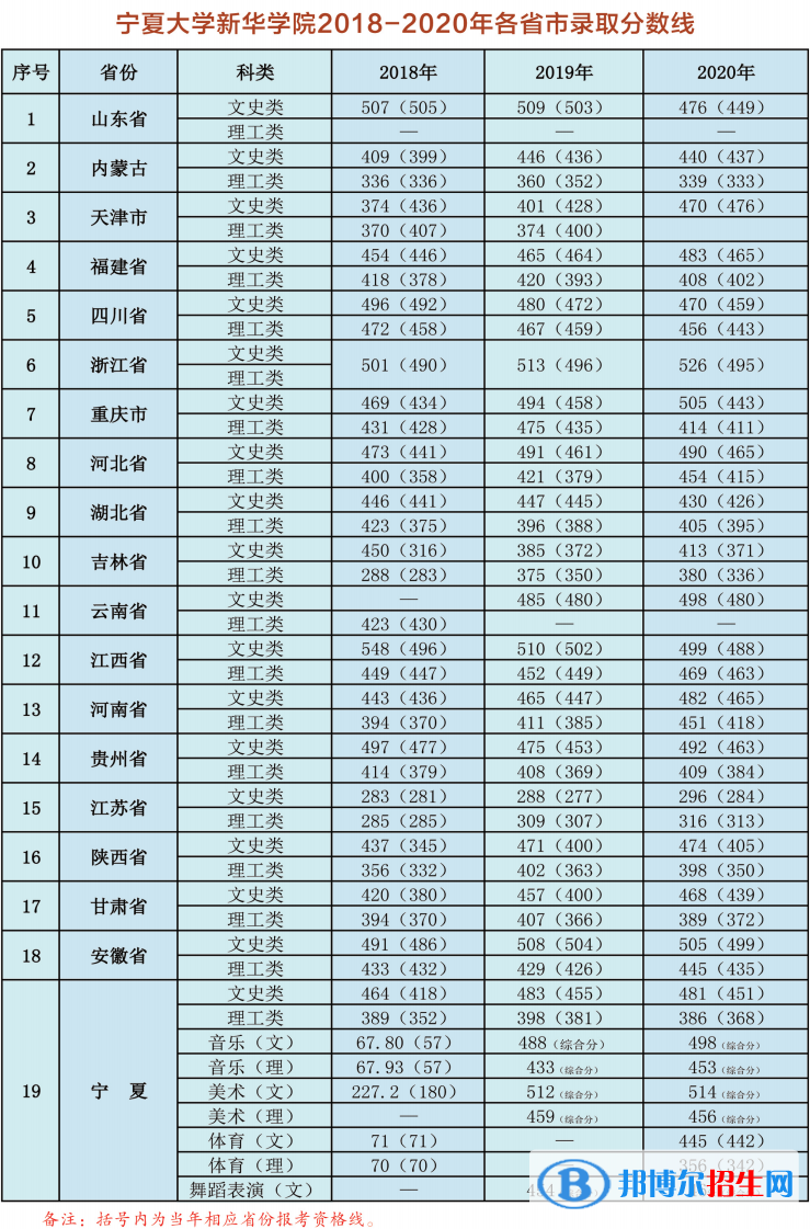 2022宁夏大学新华学院录取分数线一览表（含2020-2021历年）