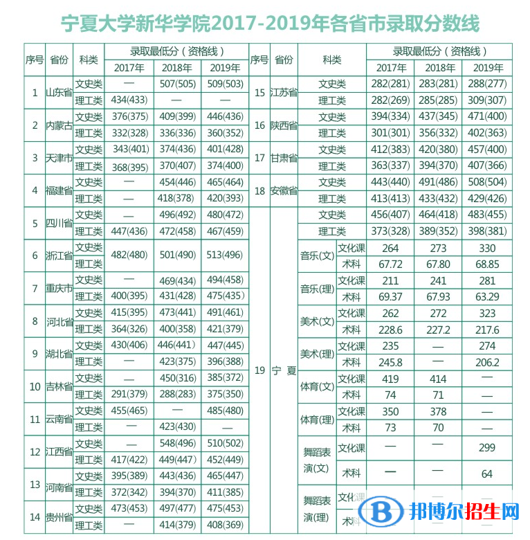 2022宁夏大学新华学院录取分数线一览表（含2020-2021历年）