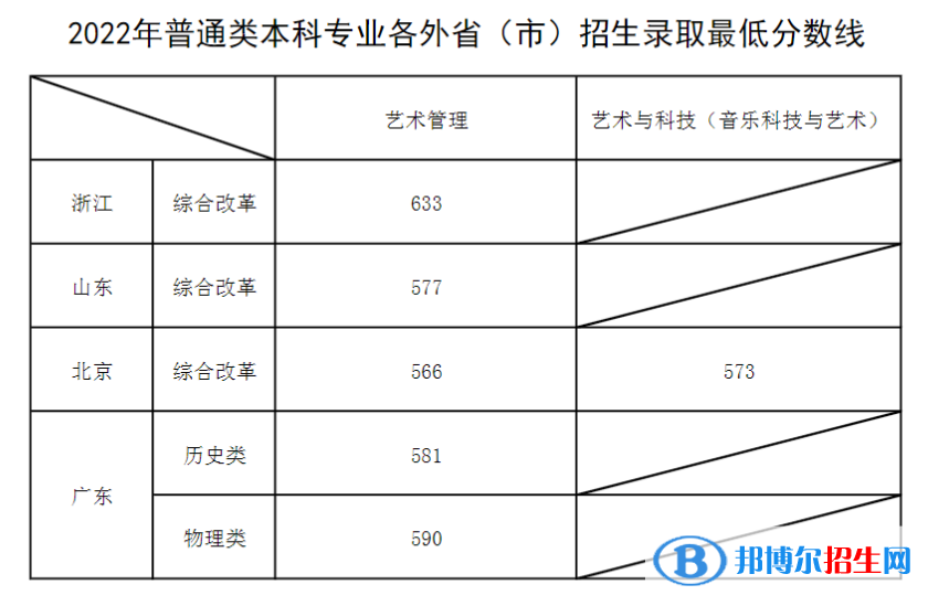 上海音乐学院2022年各个专业录取分数线汇总