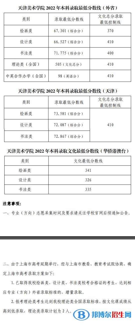 2022天津美术学院录取分数线一览表（含2020-2021历年）
