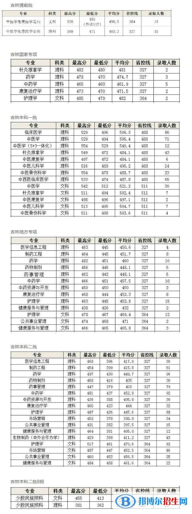 长春中医药大学2022年各个专业录取分数线汇总