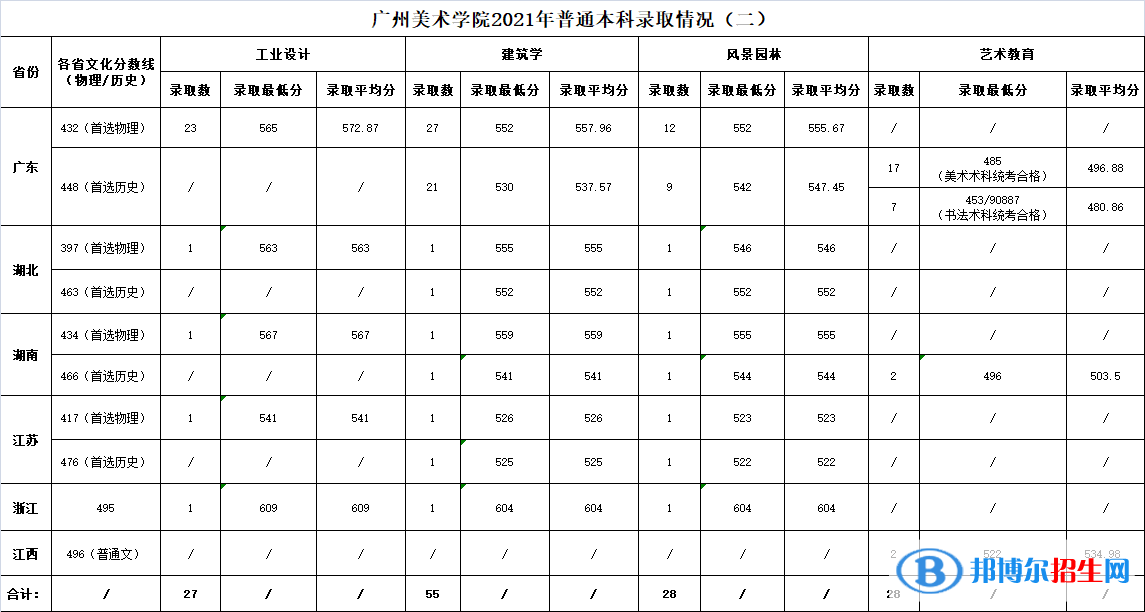 2022广州美术学院录取分数线一览表（含2020-2021历年）