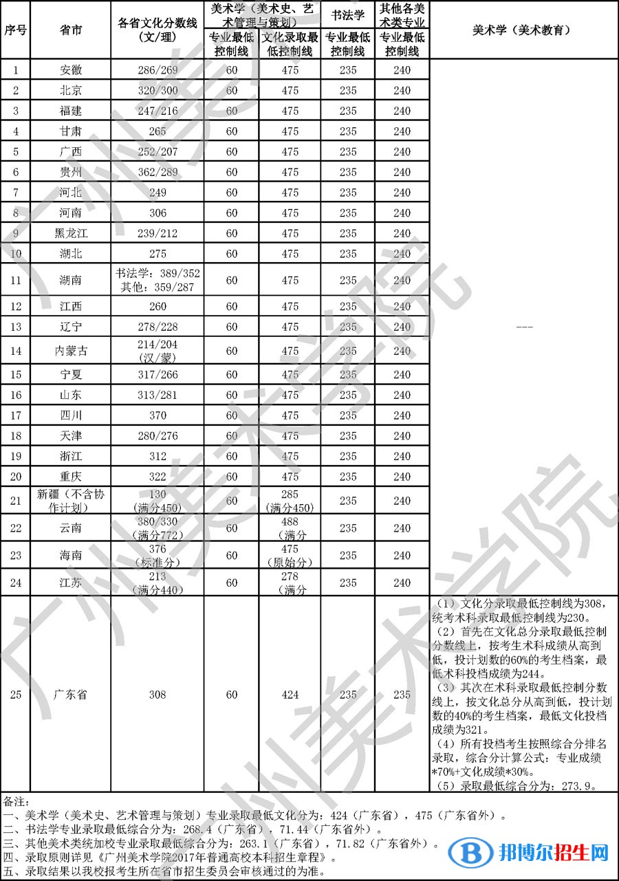 2022广州美术学院录取分数线一览表（含2020-2021历年）