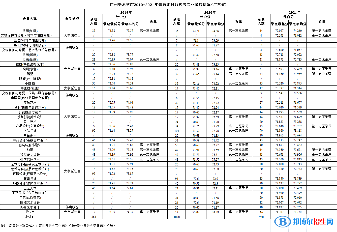 2022广州美术学院录取分数线一览表（含2020-2021历年）