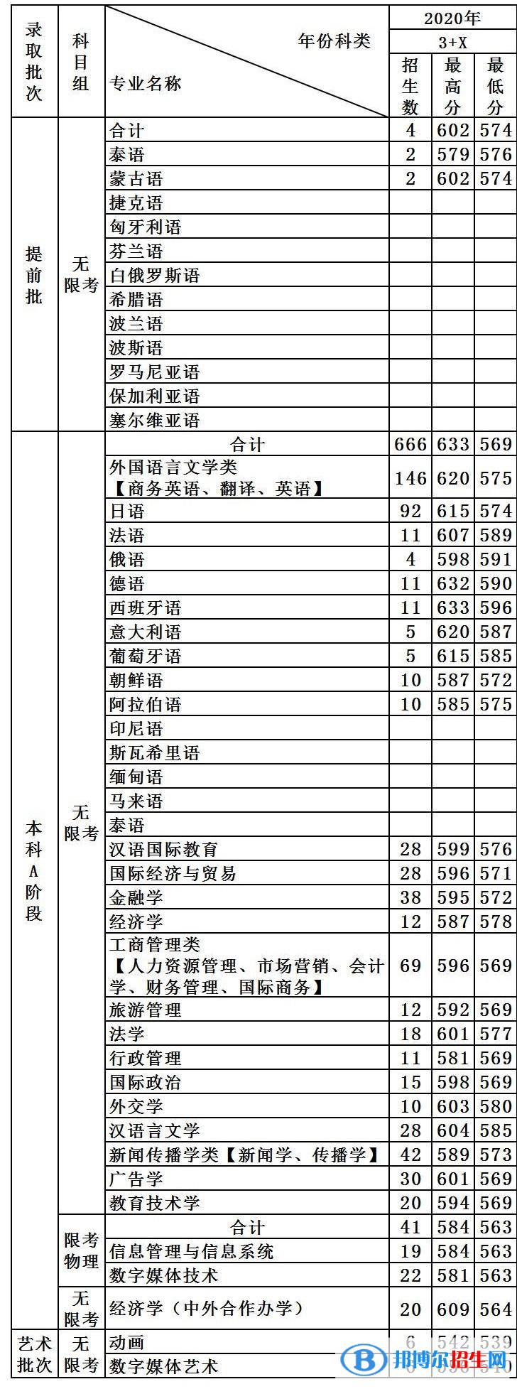 2022天津外国语大学录取分数线一览表（含2020-2021历年）
