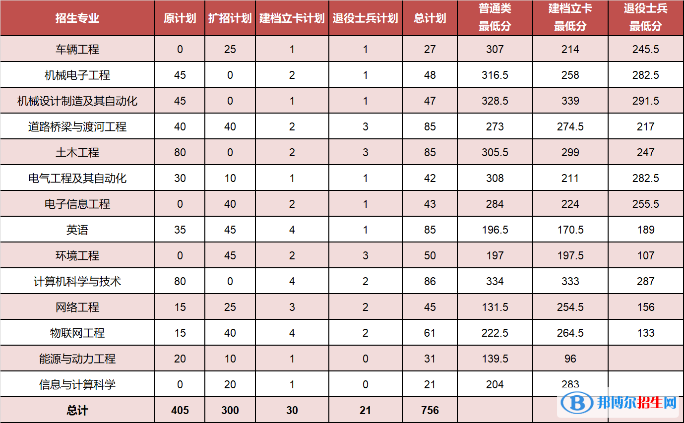 2022河北建筑工程学院录取分数线一览表（含2020-2021历年）