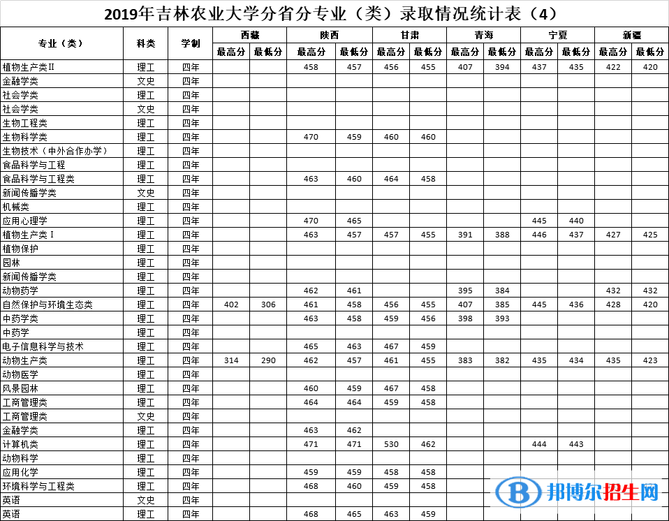 2022吉林农业大学录取分数线一览表（含2020-2021历年）