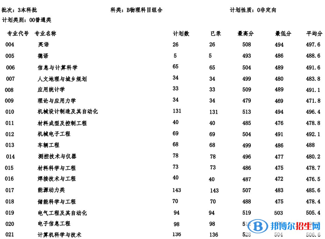 河北建筑工程学院2022年各个专业录取分数线汇总