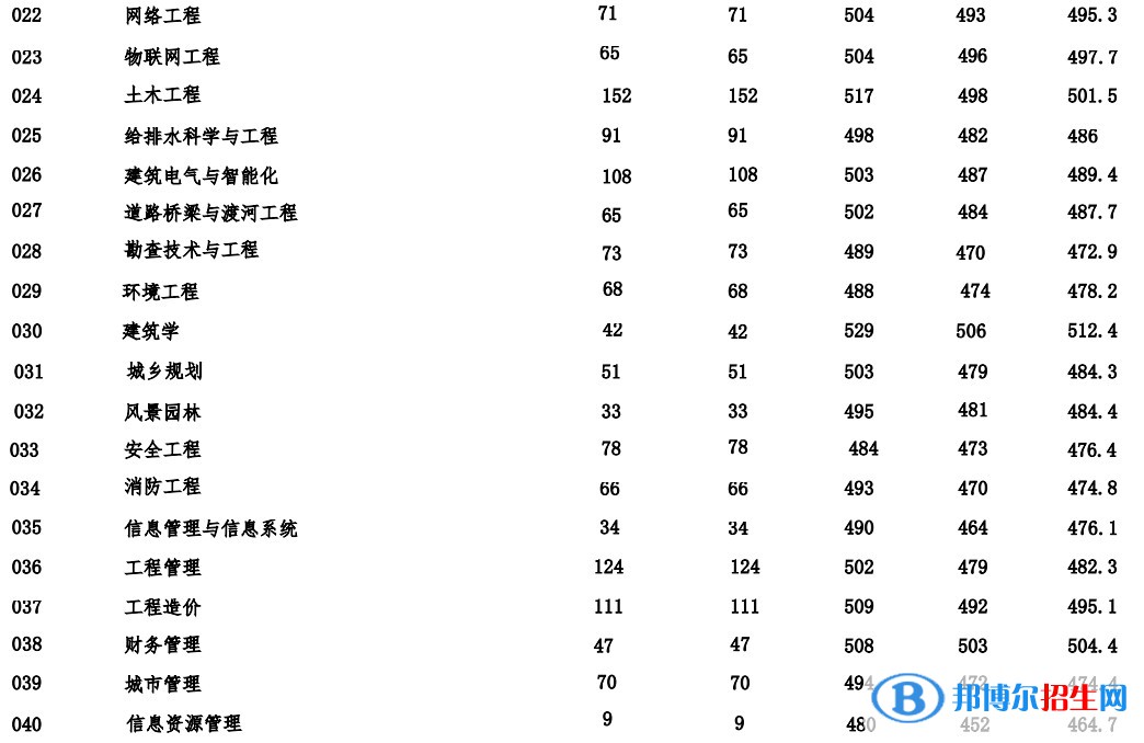 河北建筑工程学院2022年各个专业录取分数线汇总