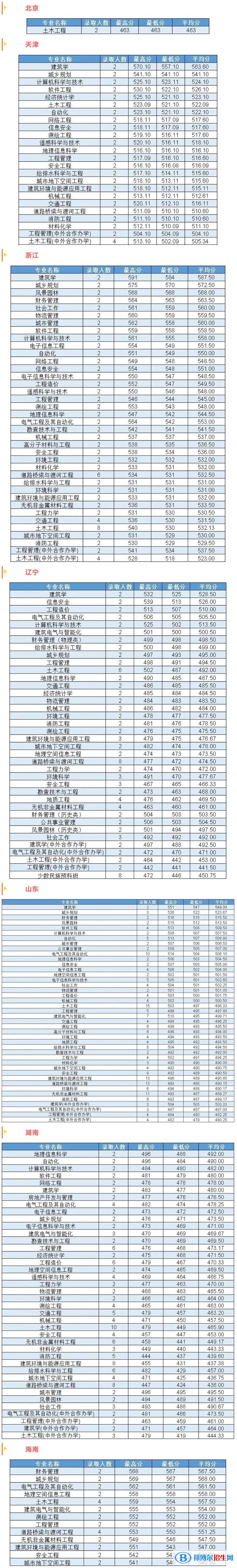 吉林建筑大学2022年各个专业录取分数线汇总