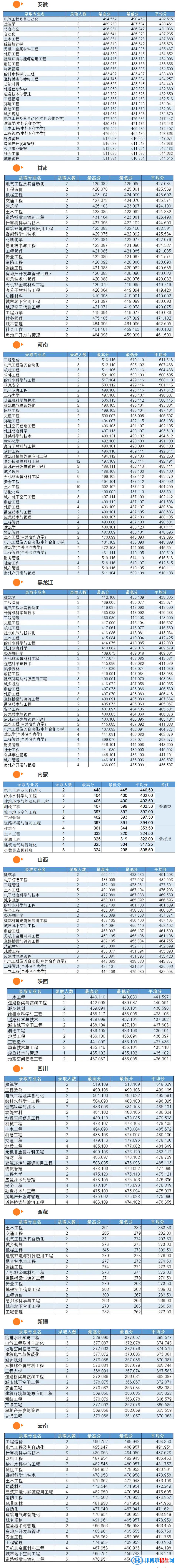 吉林建筑大学2022年各个专业录取分数线汇总