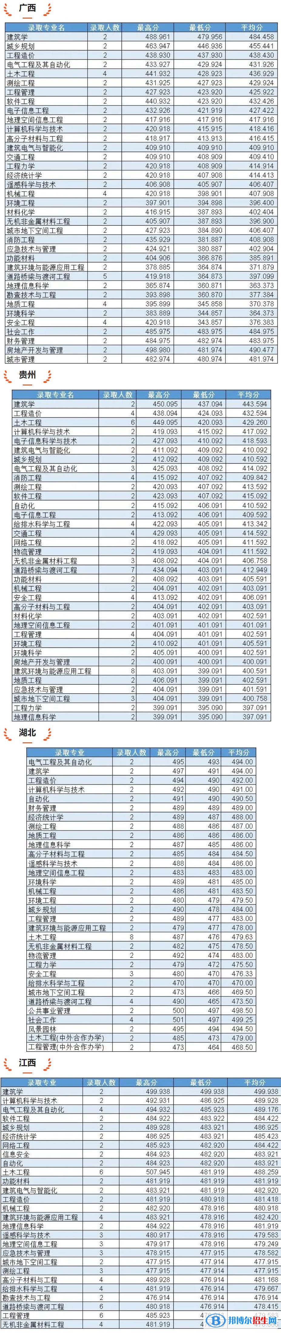 吉林建筑大学2022年各个专业录取分数线汇总