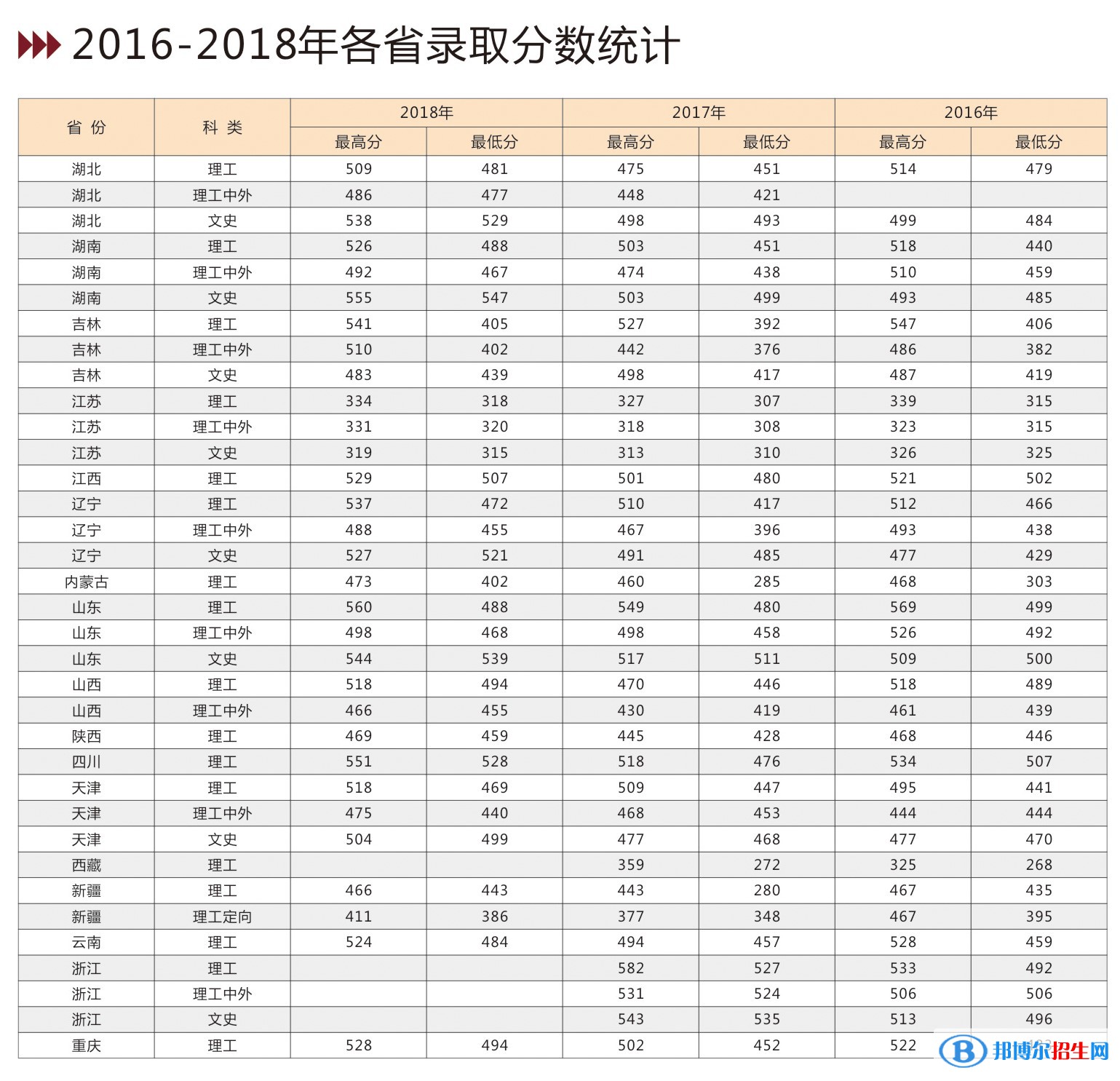 2022吉林建筑大学录取分数线一览表（含2020-2021历年）