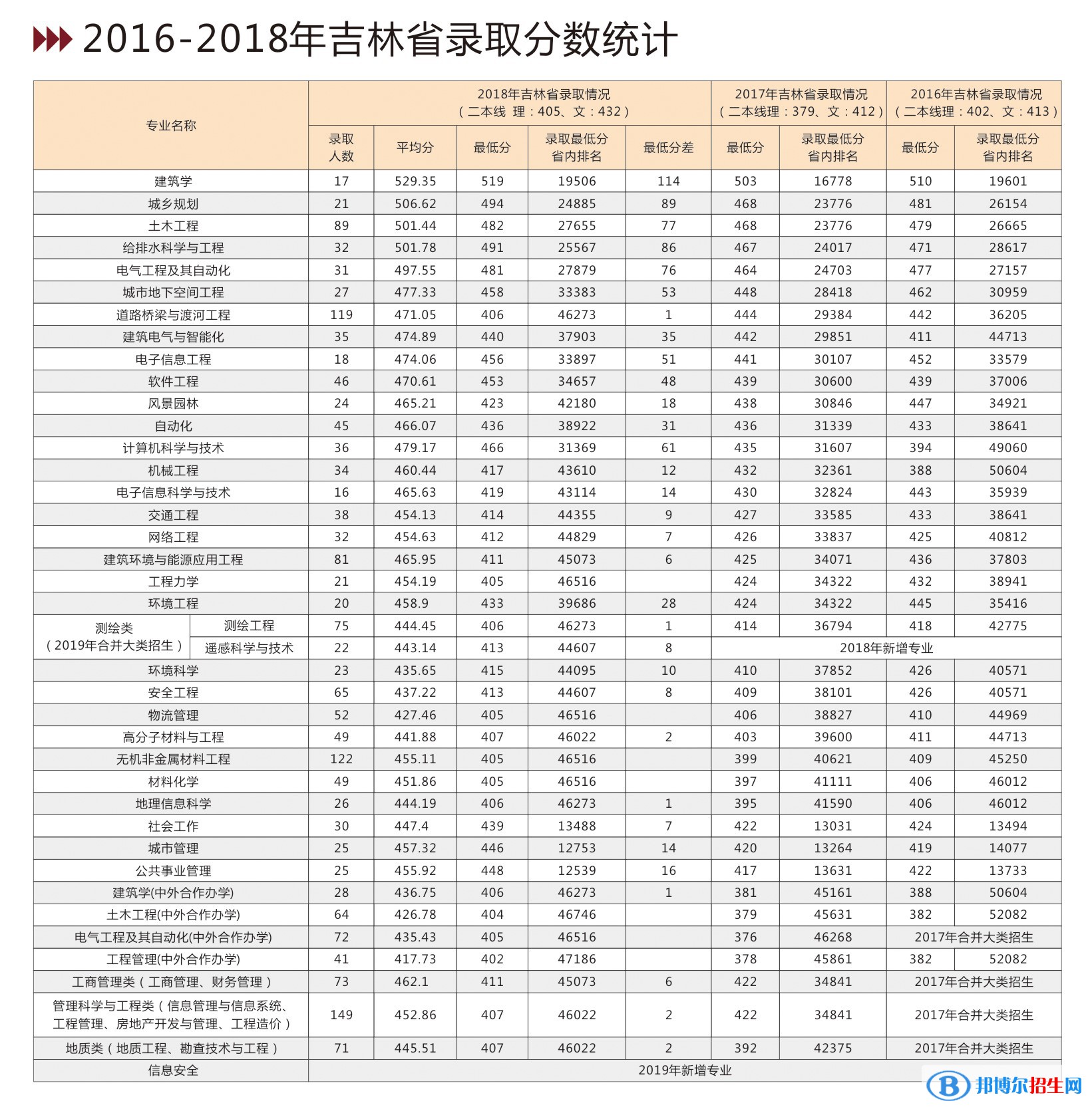 2022吉林建筑大学录取分数线一览表（含2020-2021历年）