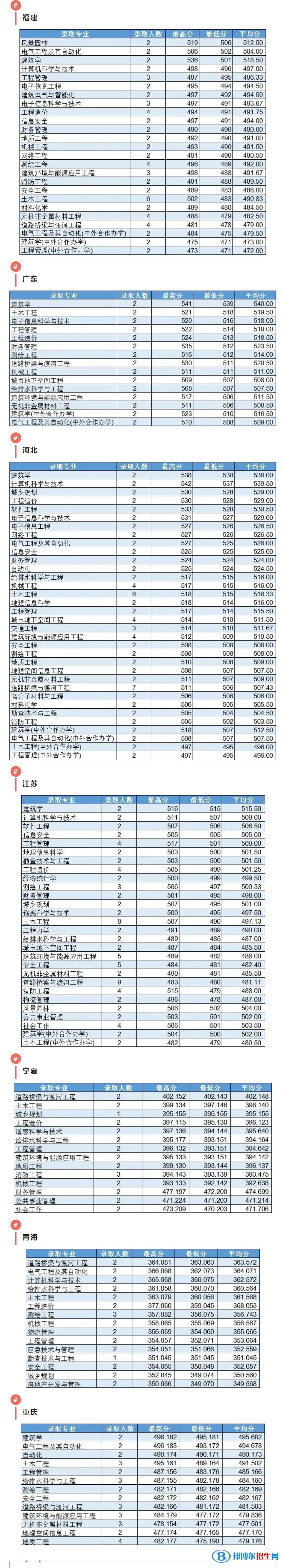 2022吉林建筑大学录取分数线一览表（含2020-2021历年）