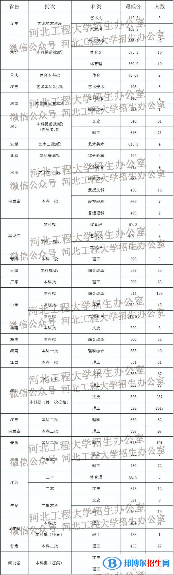 2022河北工程大学录取分数线一览表（含2020-2021历年）