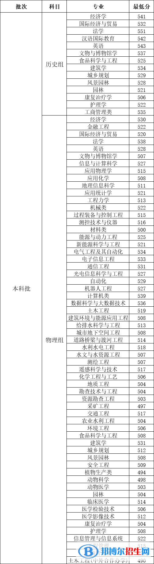 2022河北工程大学录取分数线一览表（含2020-2021历年）