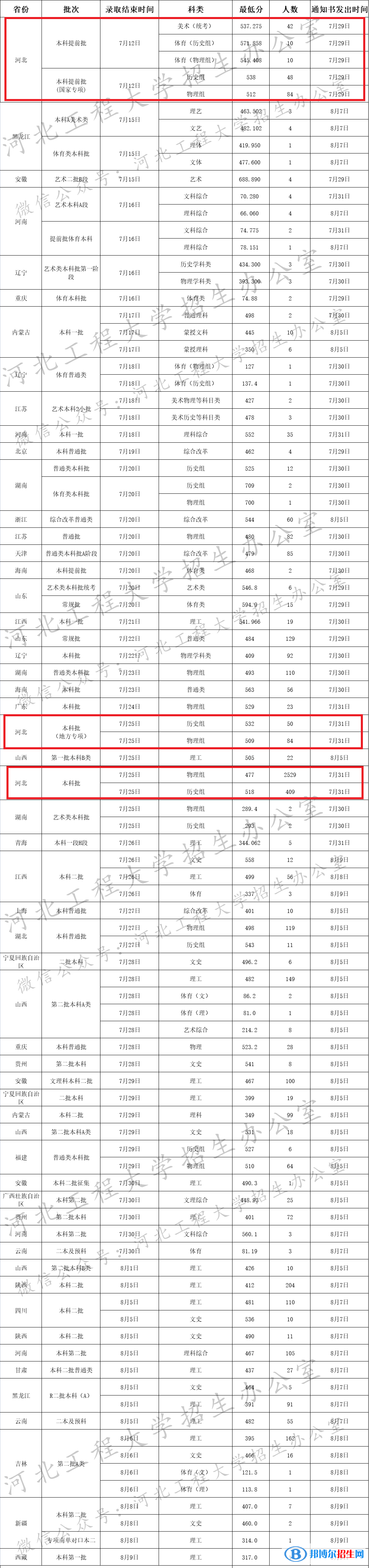 2022河北工程大学录取分数线一览表（含2020-2021历年）