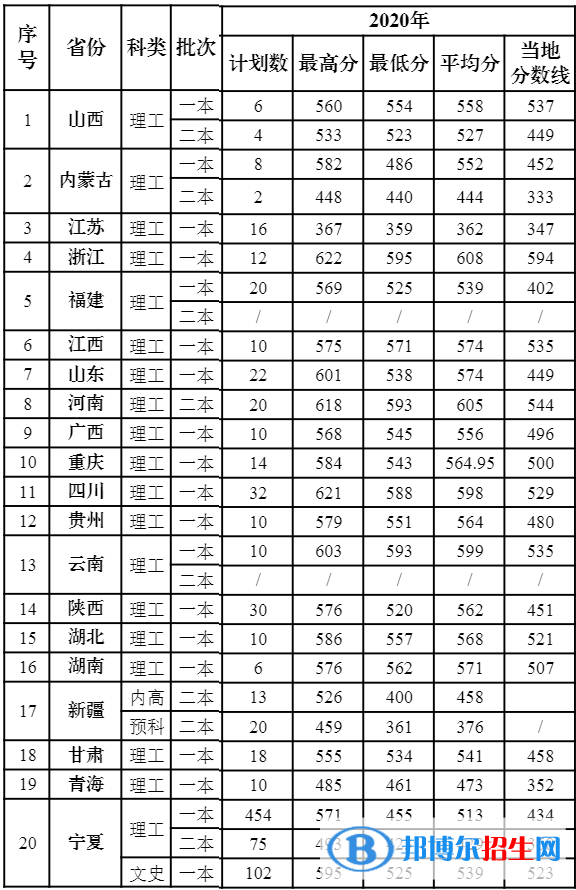 2022宁夏医科大学录取分数线一览表（含2020-2021历年）