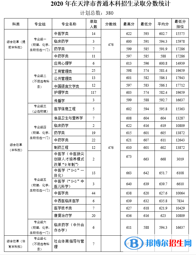 2022天津中医药大学录取分数线一览表（含2020-2021历年）