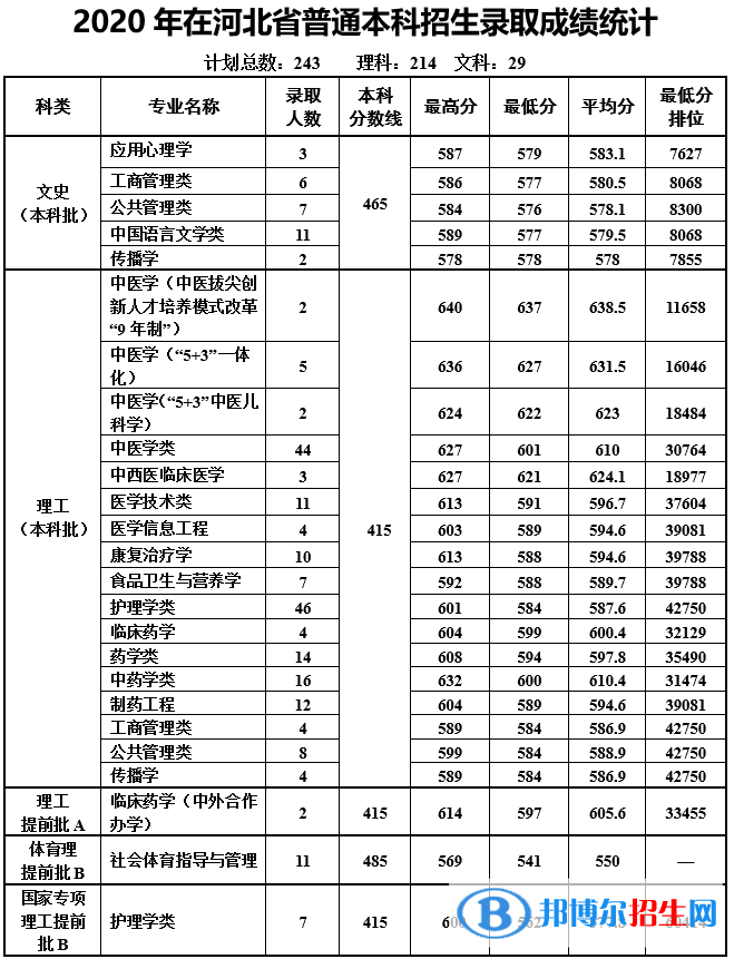 2022天津中医药大学录取分数线一览表（含2020-2021历年）