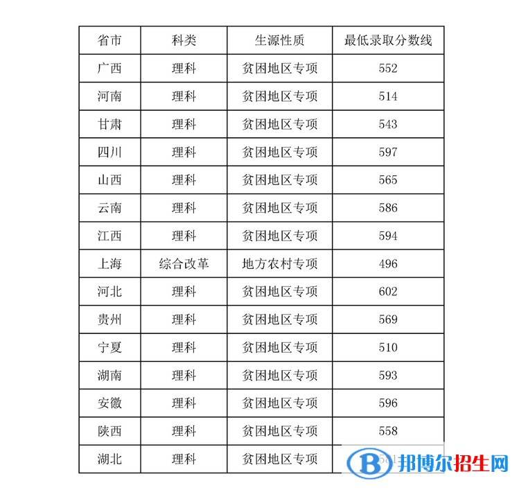 2022上海理工大学录取分数线一览表（含2020-2021历年）