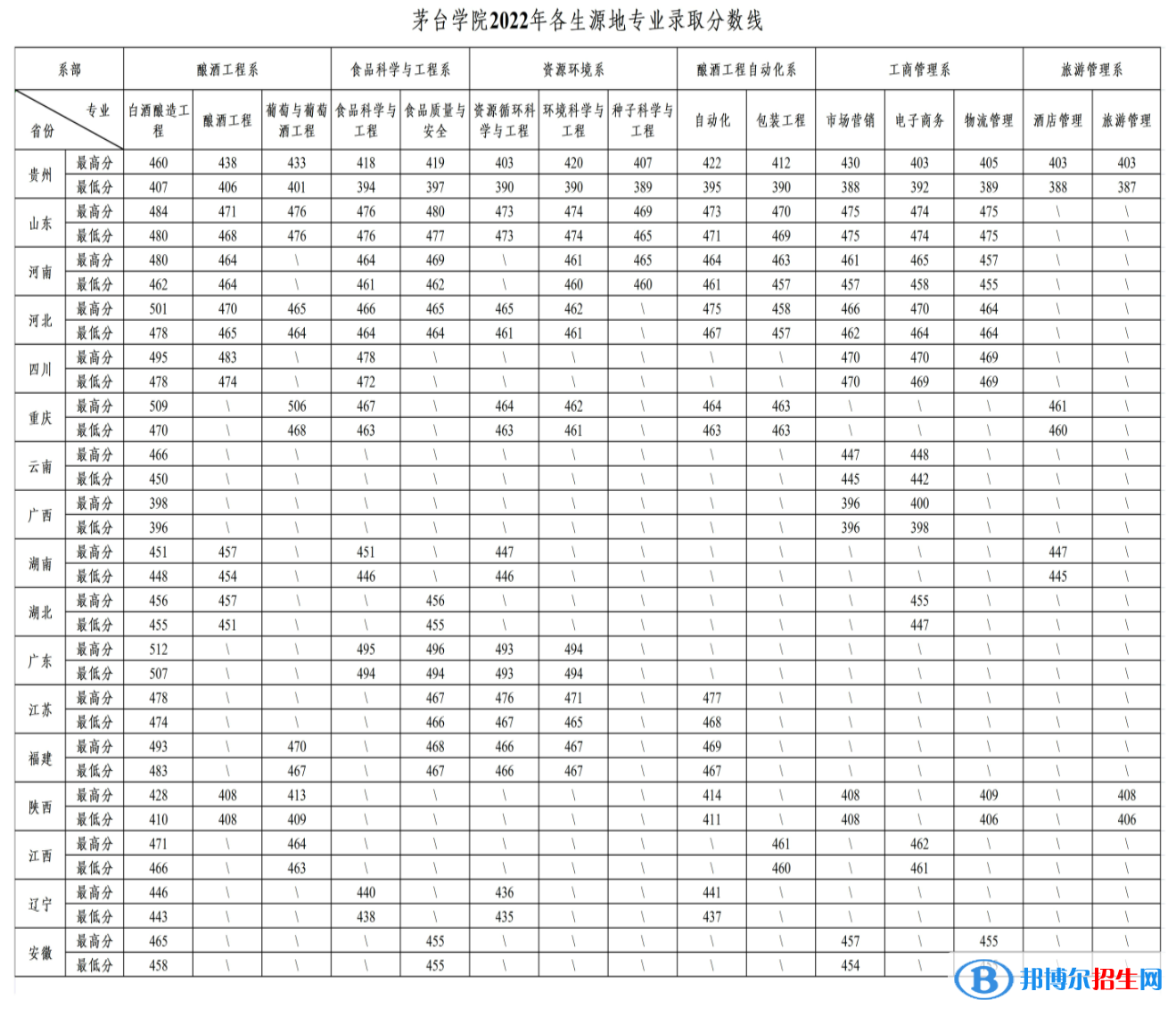 2022茅台学院录取分数线一览表（含2020-2021历年）