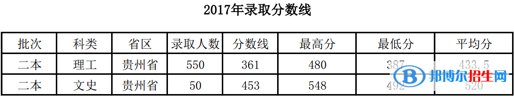 2022茅台学院录取分数线一览表（含2020-2021历年）