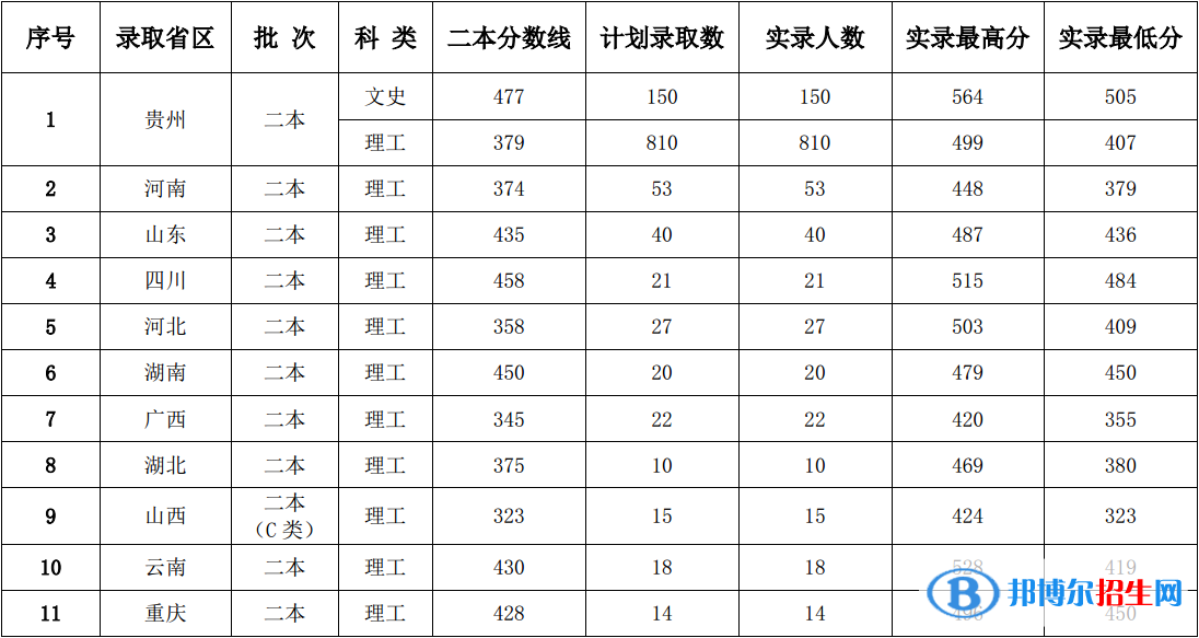 2022茅台学院录取分数线一览表（含2020-2021历年）
