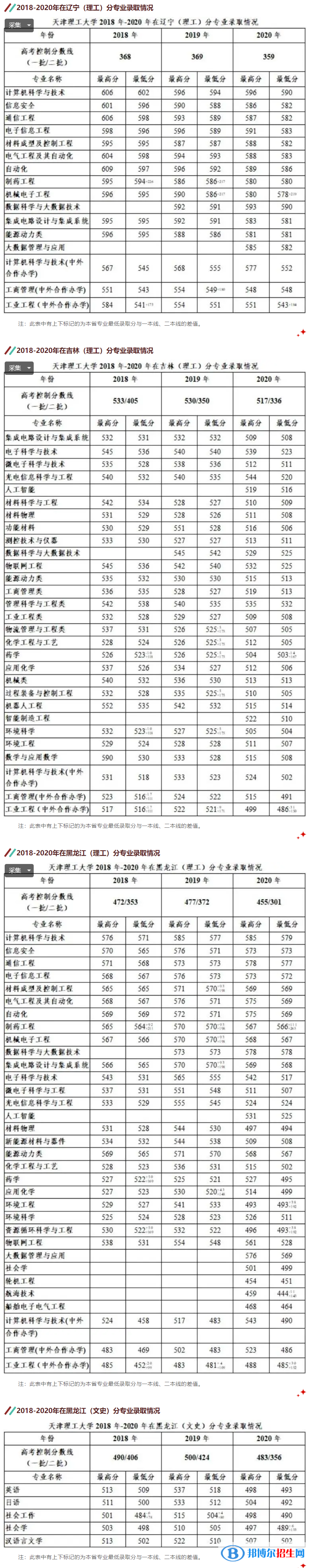 2022天津理工大学录取分数线一览表（含2020-2021历年）