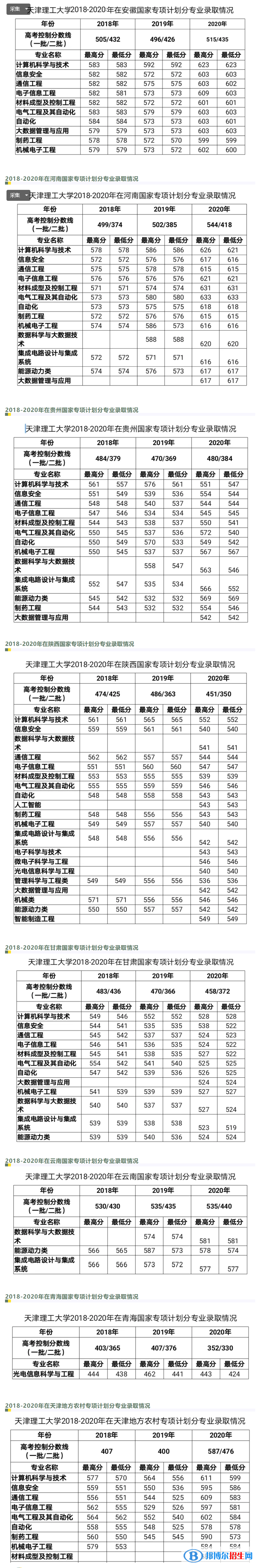 2022天津理工大学录取分数线一览表（含2020-2021历年）