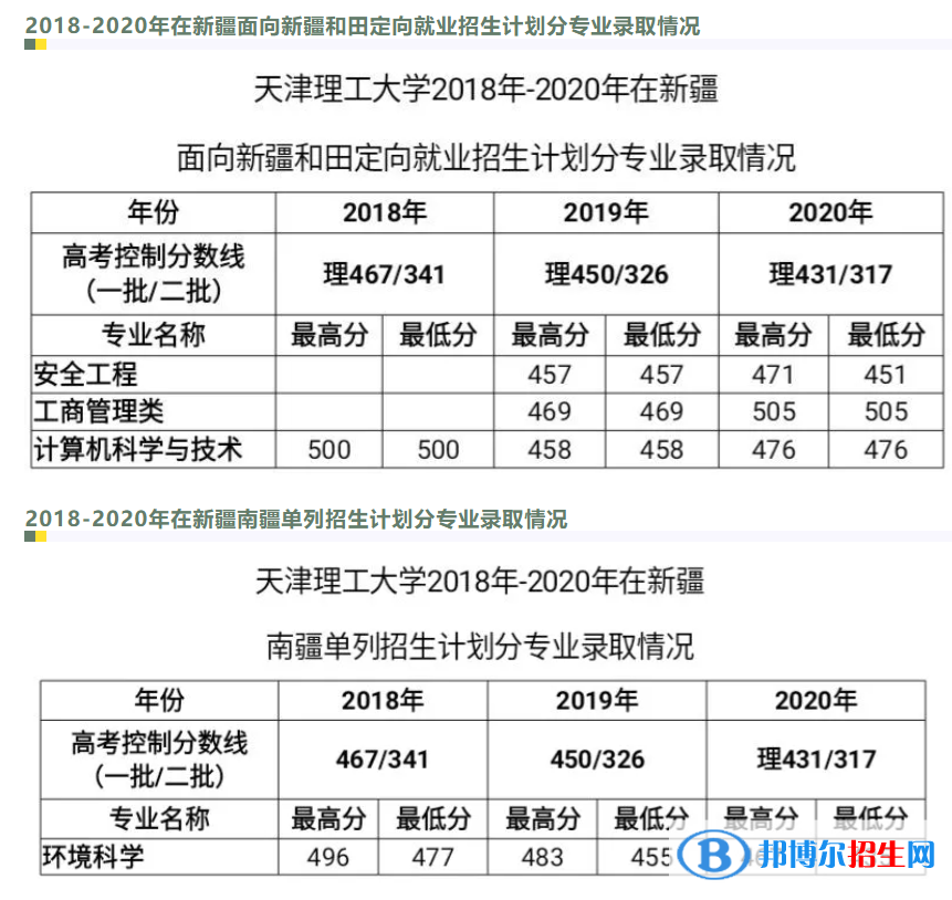 2022天津理工大学录取分数线一览表（含2020-2021历年）