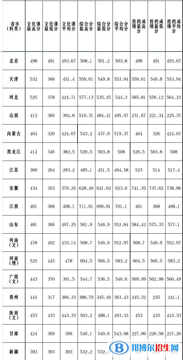 2022天津理工大学录取分数线一览表（含2020-2021历年）