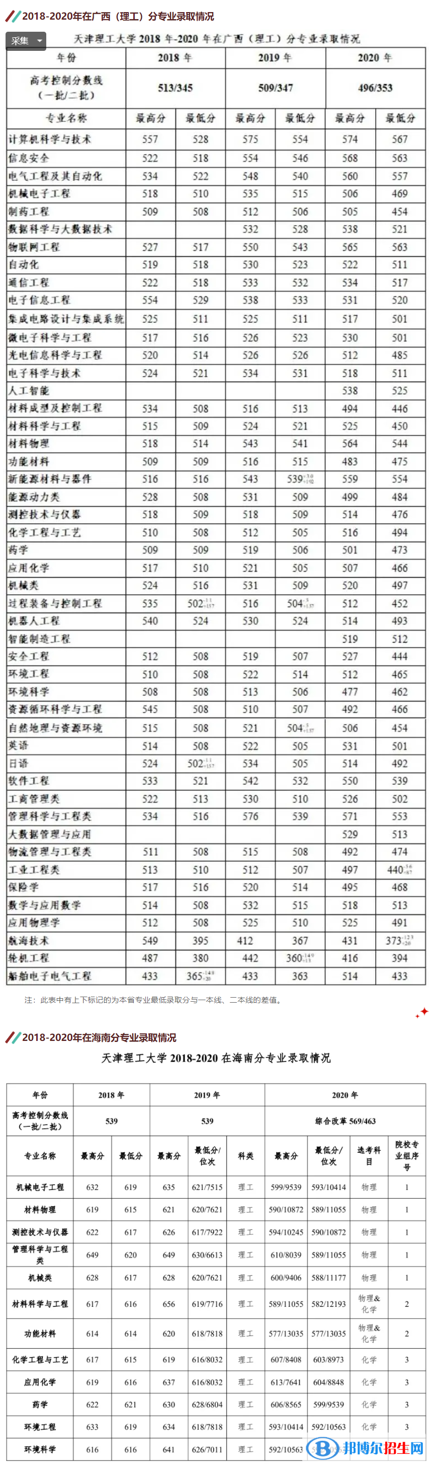 2022天津理工大学录取分数线一览表（含2020-2021历年）