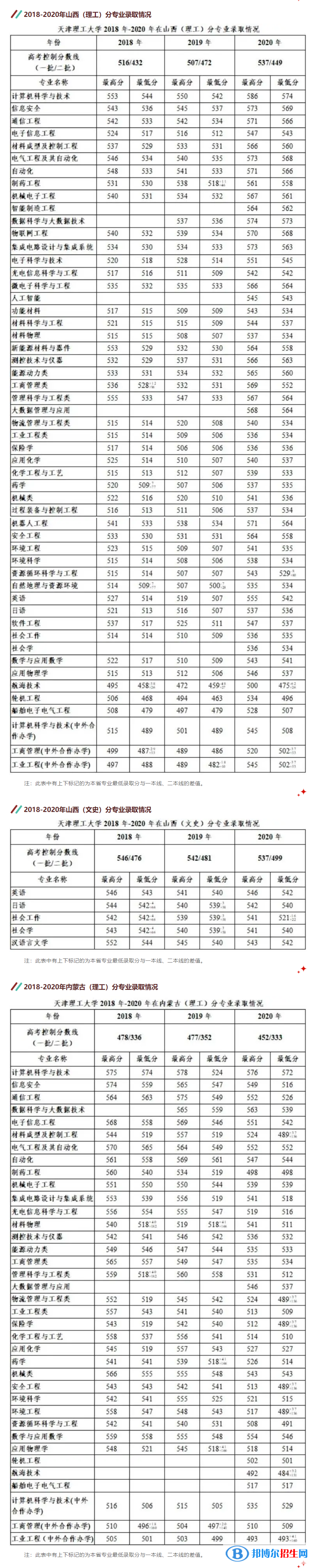 2022天津理工大学录取分数线一览表（含2020-2021历年）