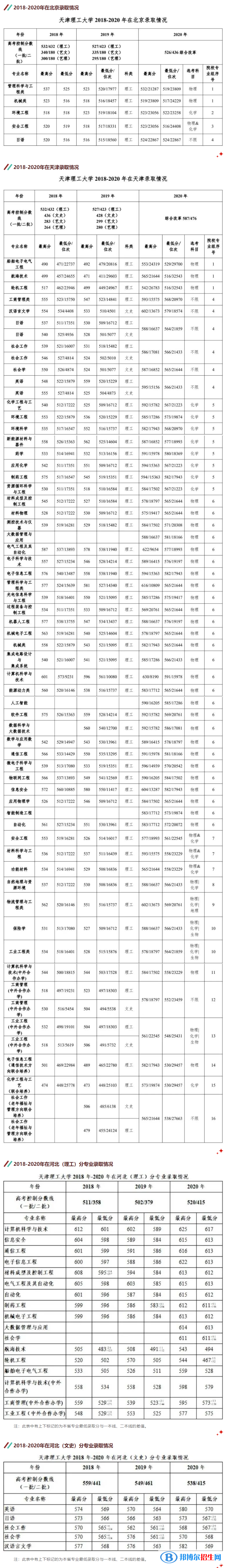 2022天津理工大学录取分数线一览表（含2020-2021历年）