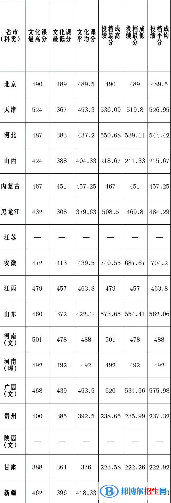 2022天津理工大学录取分数线一览表（含2020-2021历年）