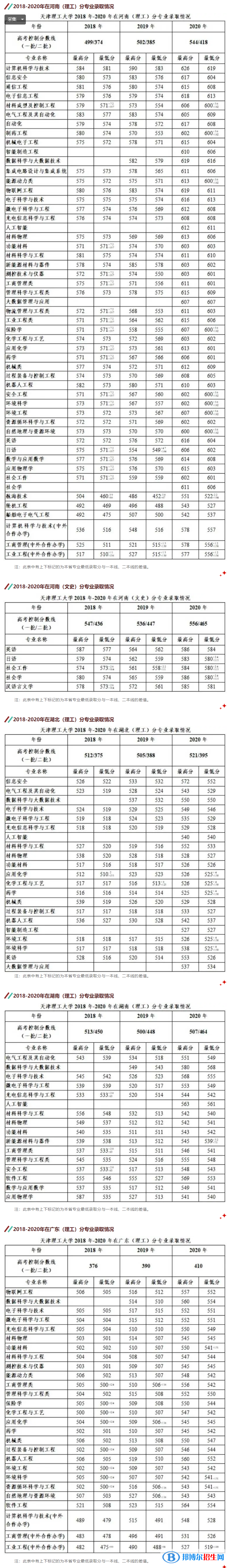 2022天津理工大学录取分数线一览表（含2020-2021历年）