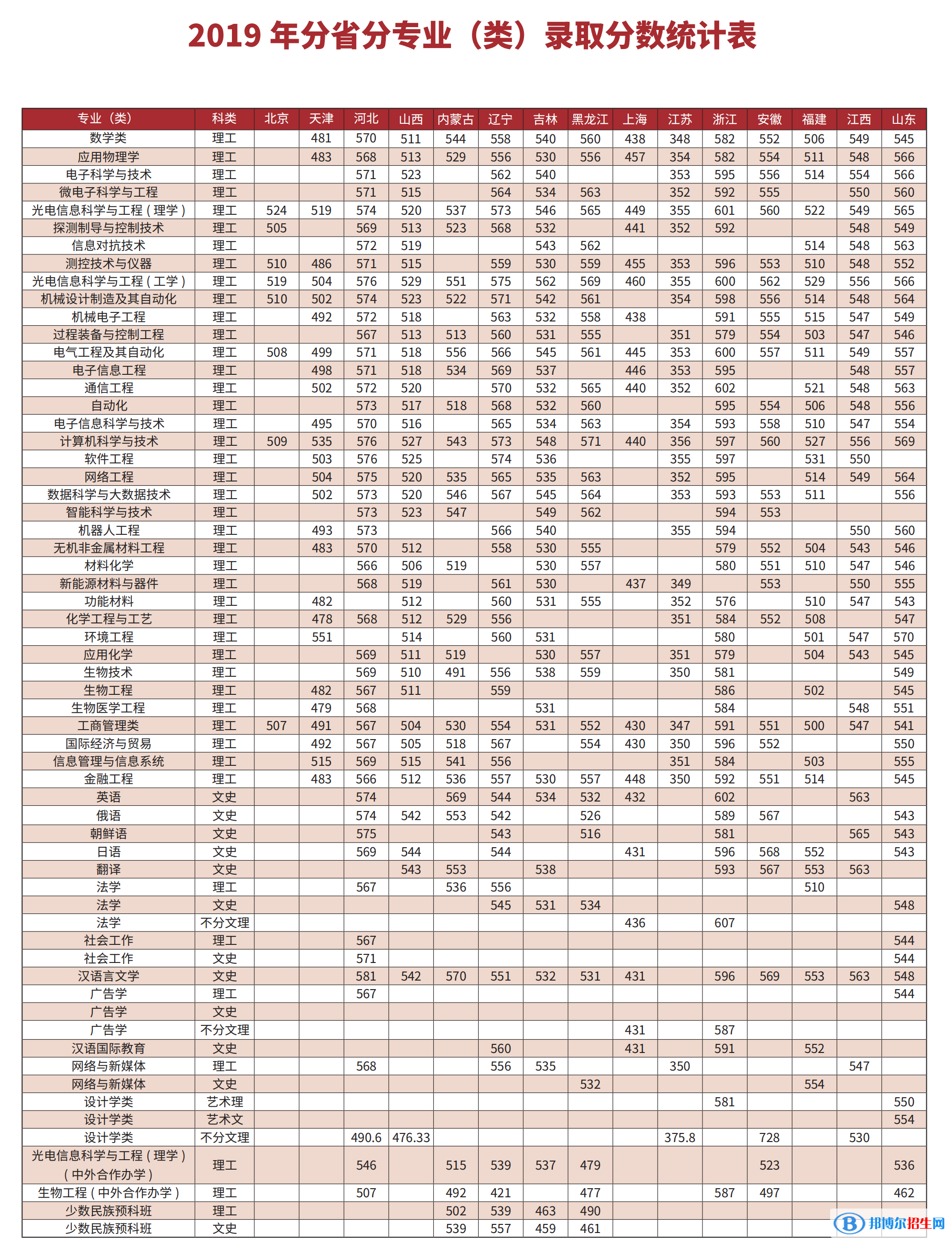 2022长春理工大学录取分数线一览表（含2020-2021历年）