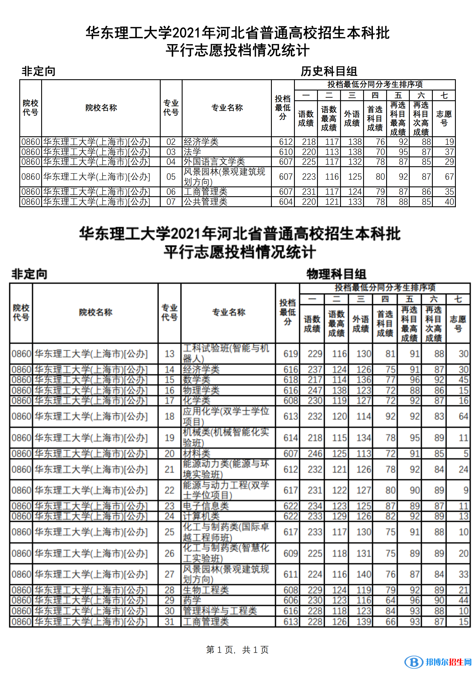 2022华东理工大学录取分数线一览表（含2020-2021历年）