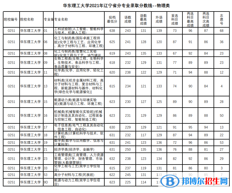 2022华东理工大学录取分数线一览表（含2020-2021历年）
